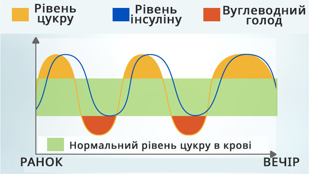 Відсутність сніданку
