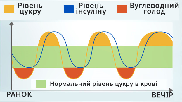 Вуглеводний сніданок